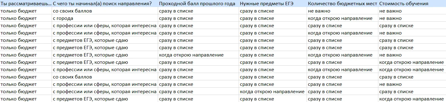 Графики с результатами опроса