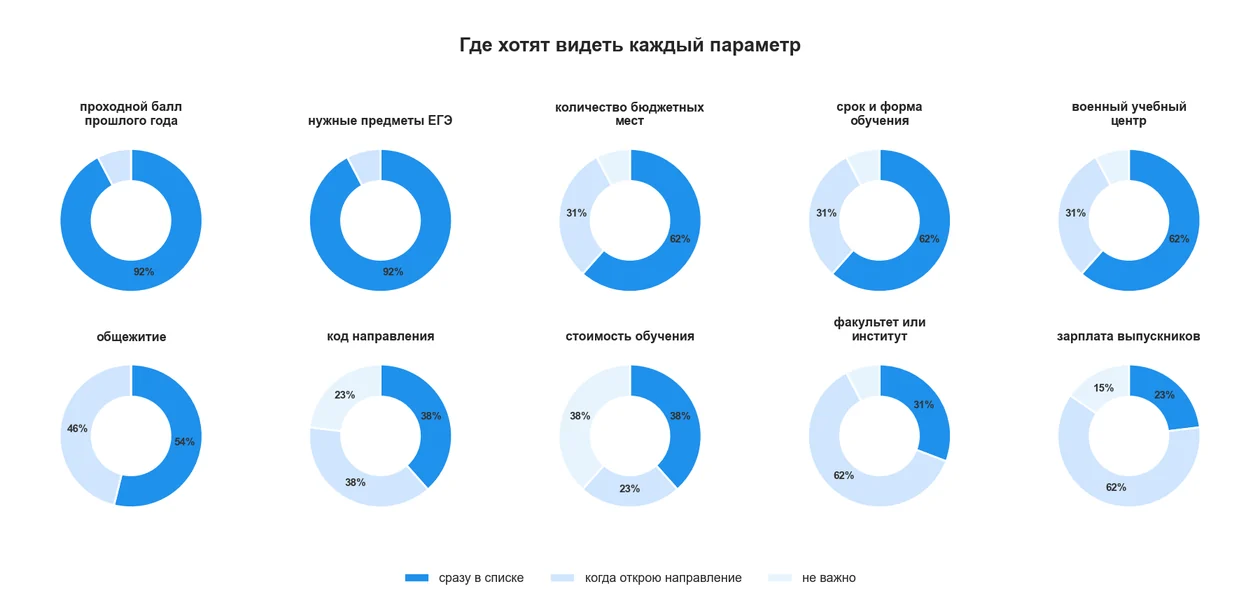 Где пользователи ожидают видеть параметры — результаты опроса