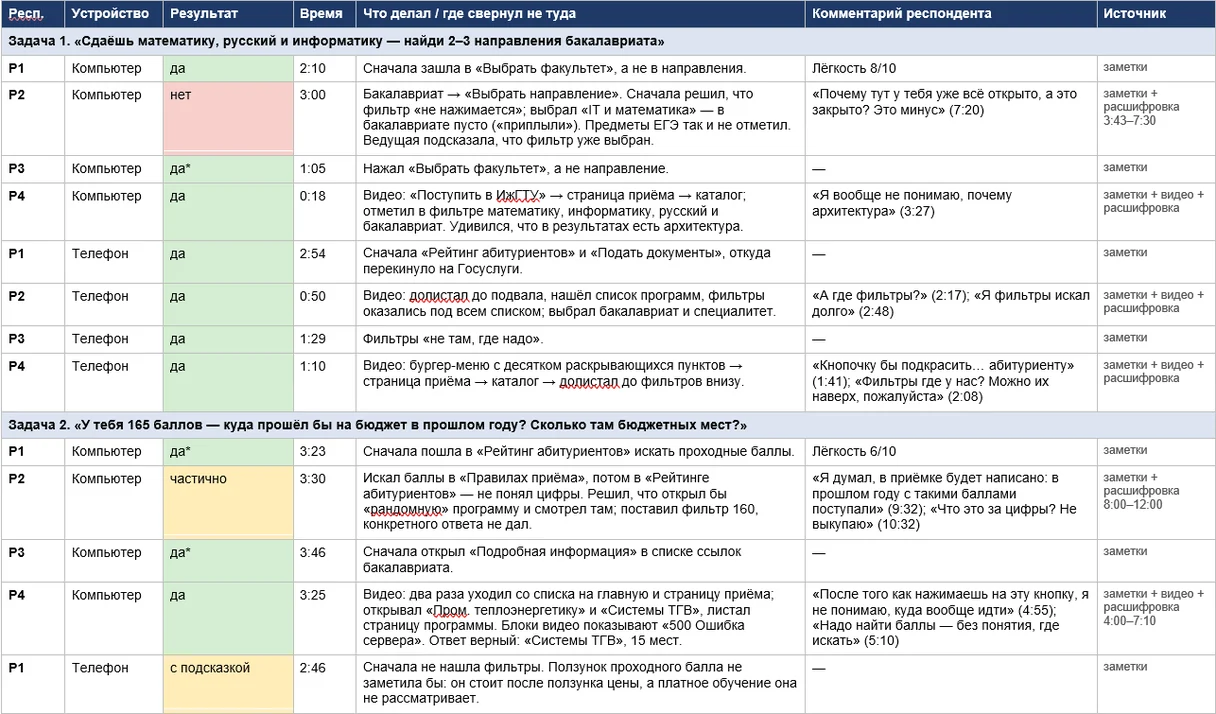 Результаты анкеты SUS для istu.ru